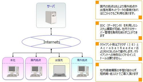 Web完全対応